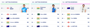 ICC Test Rankings: Pant Soars to Career High, Bumrah Retains Top Spot, Root Leads Batters